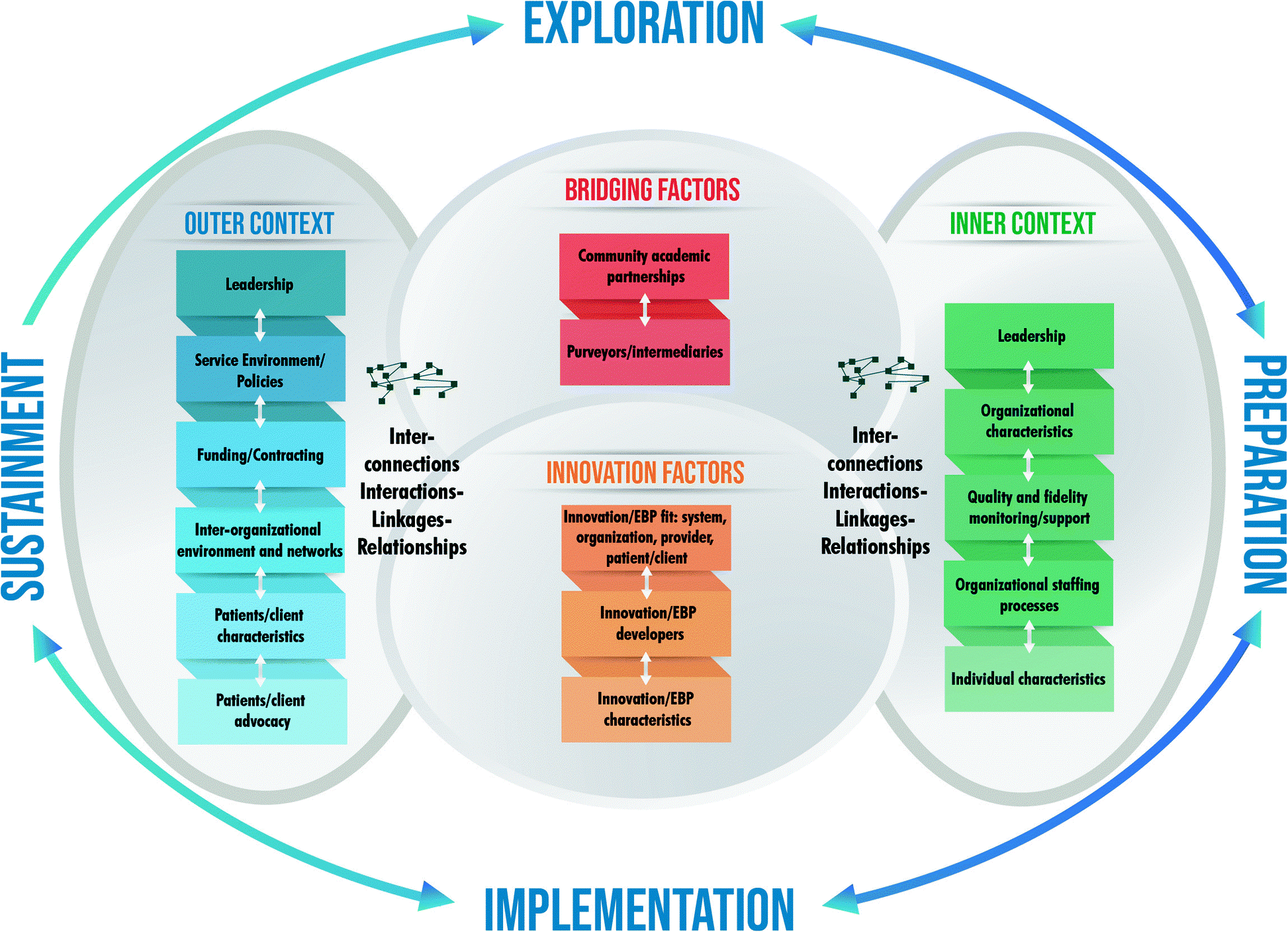 Exploration, Preparation, Implementation, Sustainment (EPIS) framework