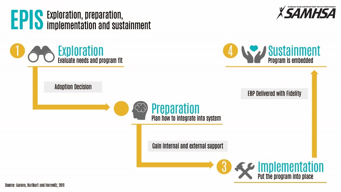 Exploration, Preparation, Implementation, Sustainment (EPIS) framework